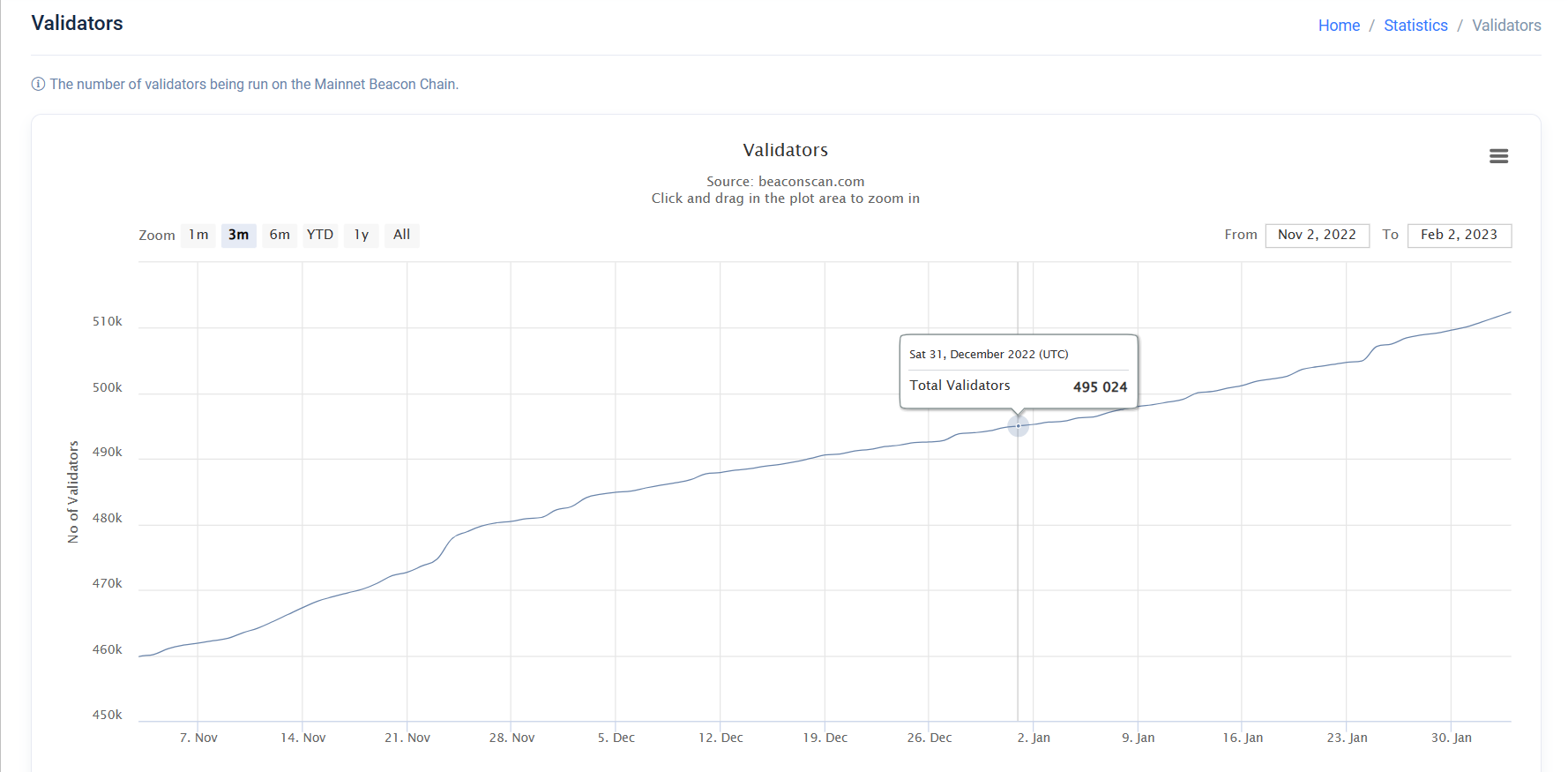Ethereum validators continue to rise.