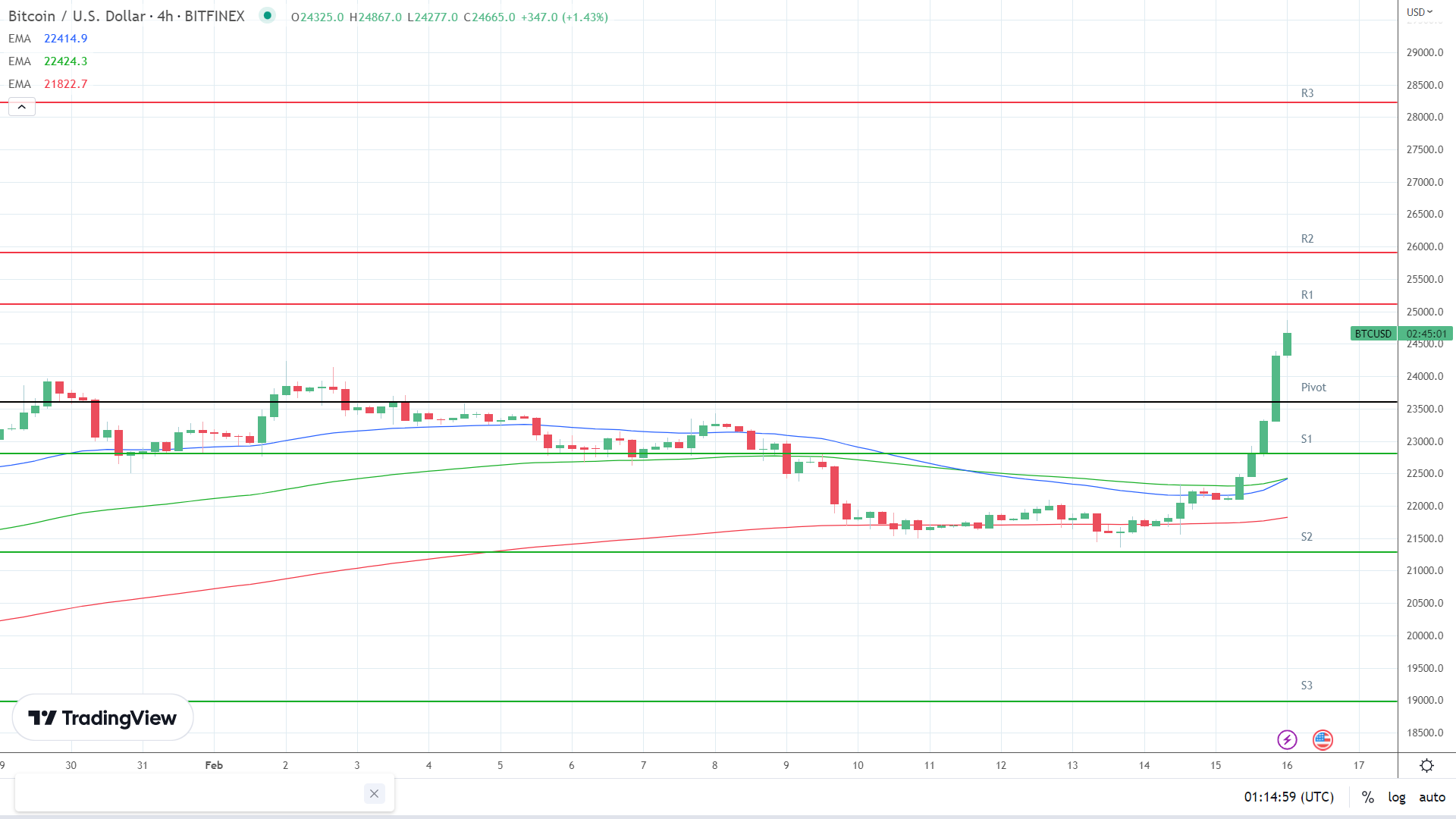 EMAs are bullish.