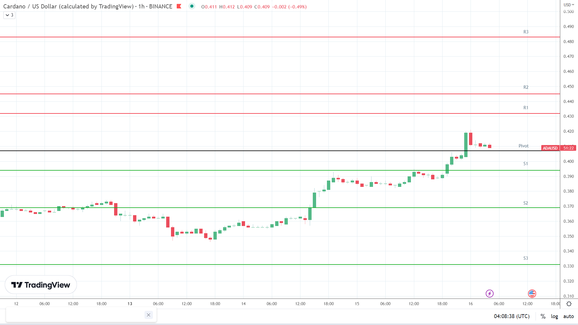 ADA resistance levels in play above the pivot.