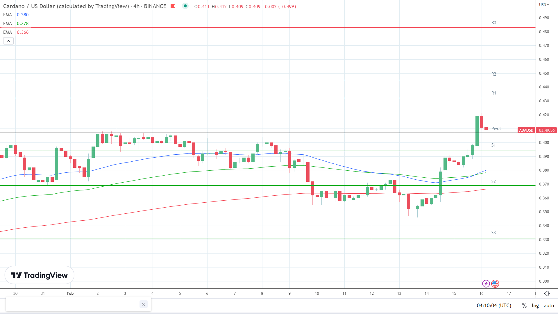 EMAs are bullish.