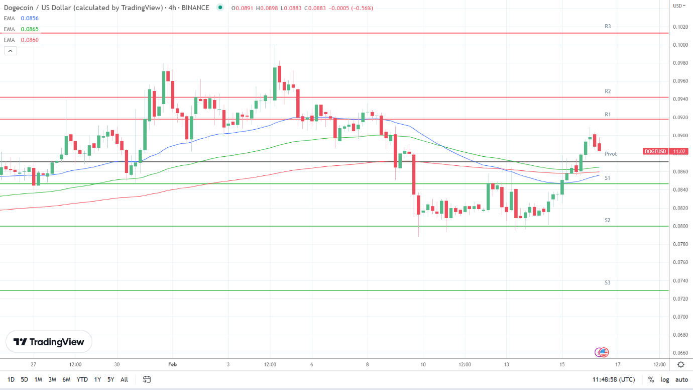 EMAs remain bullish.