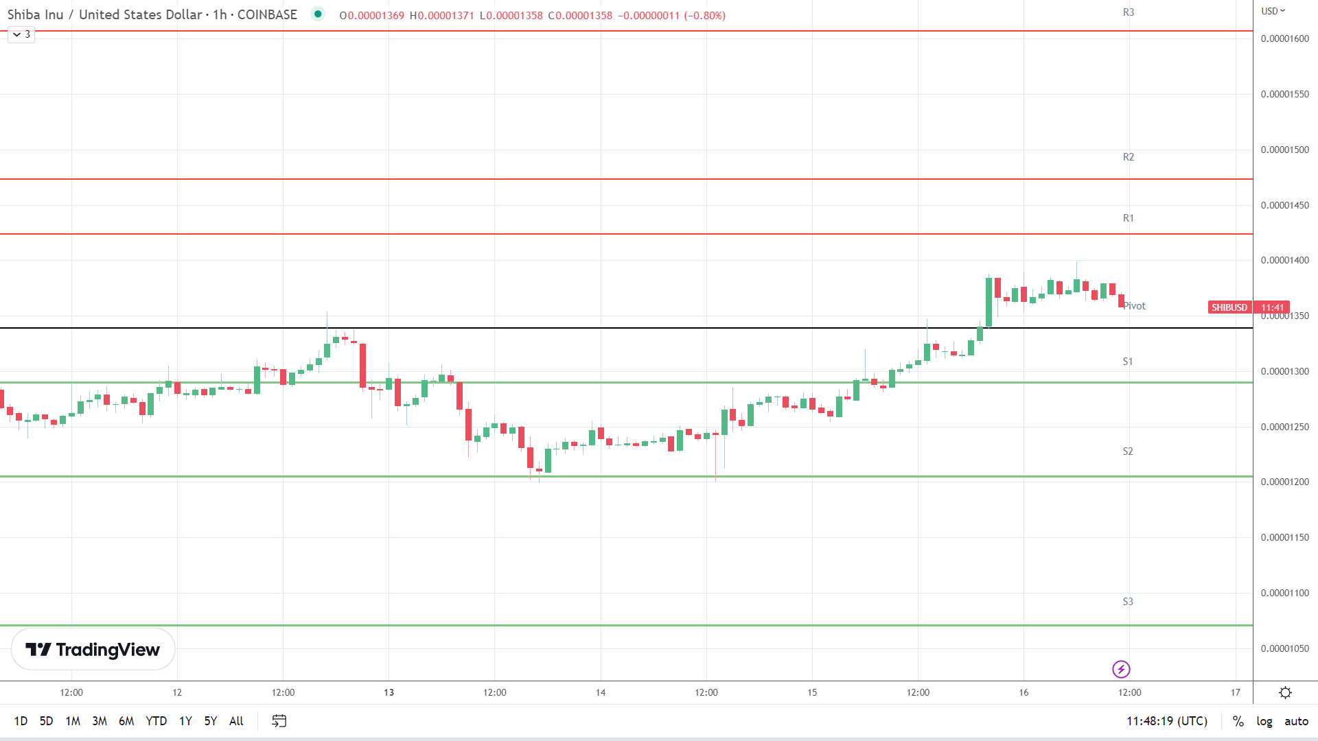 SHIB resistance levels in play above the pivot.