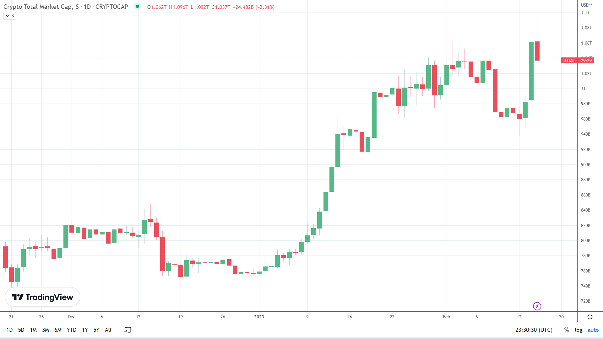 Crypto market hits reverse.