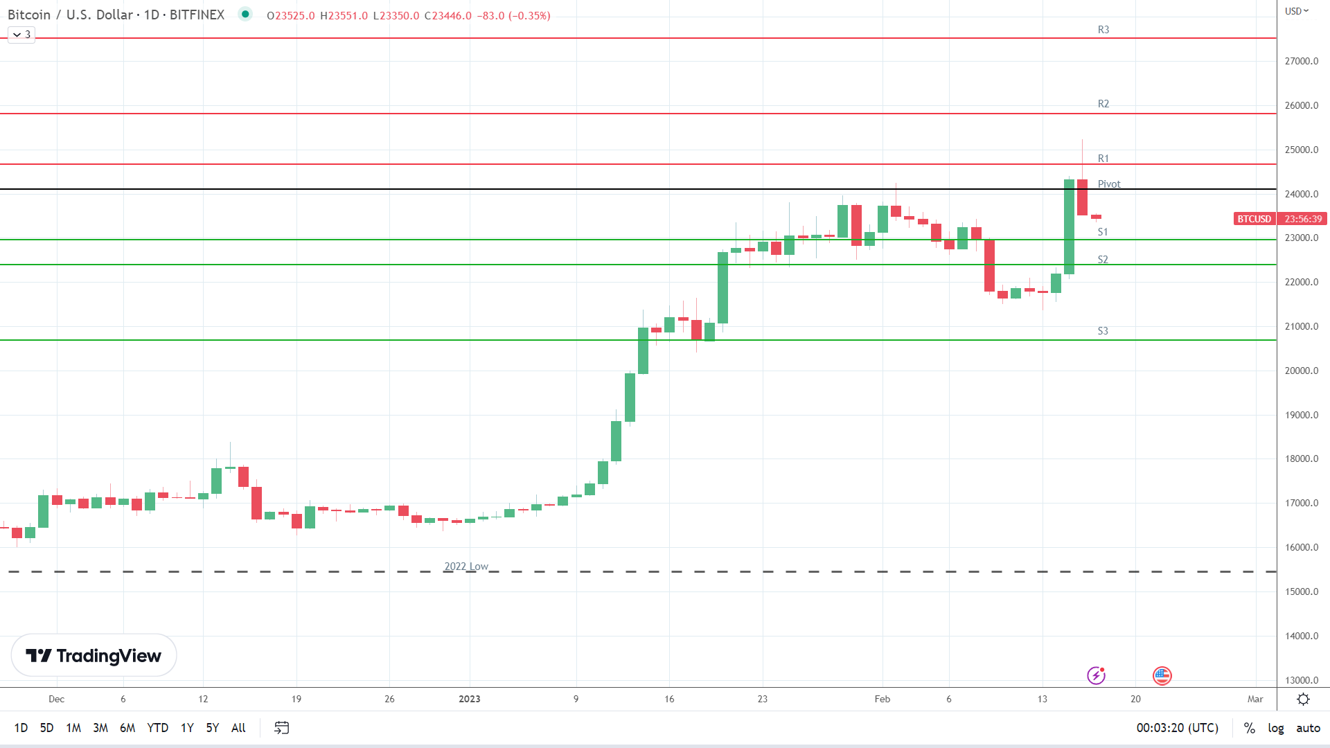 BTC sees red.