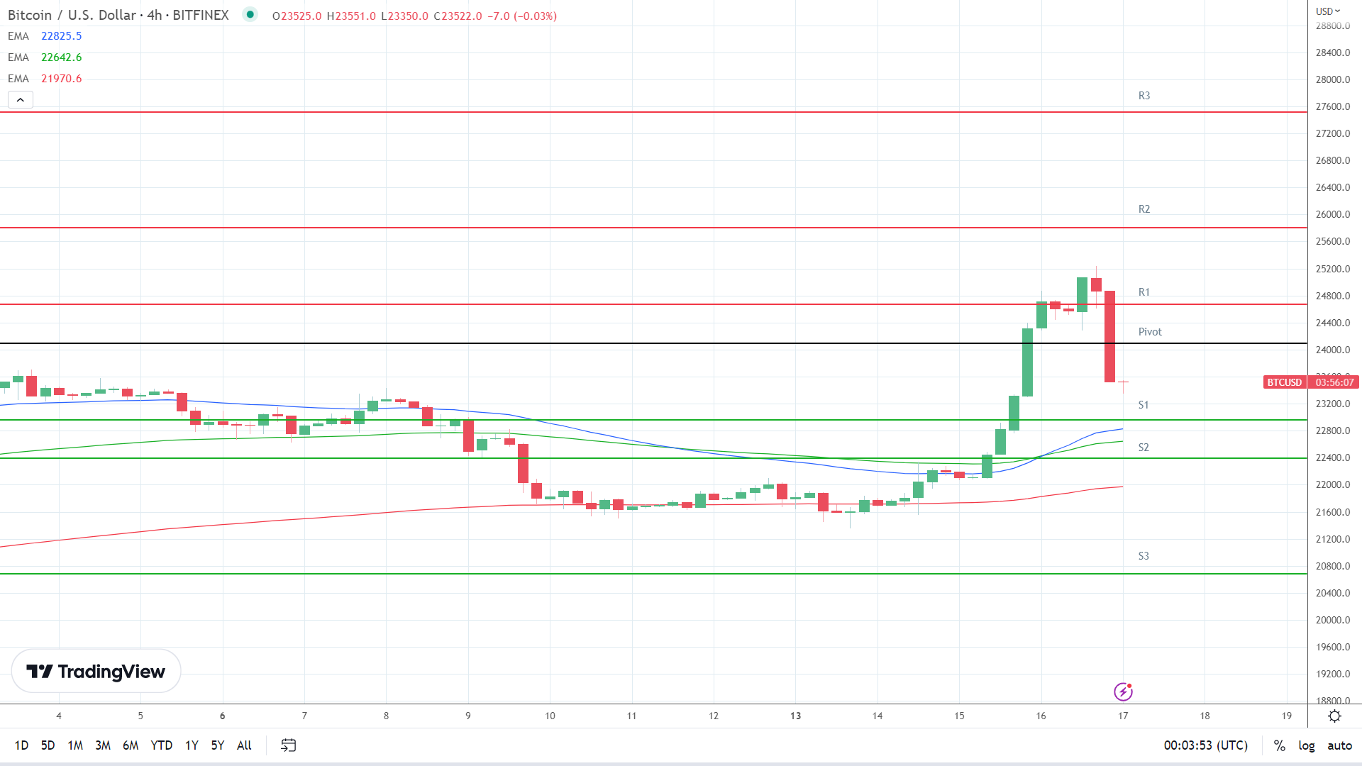 EMAs remain bullish.