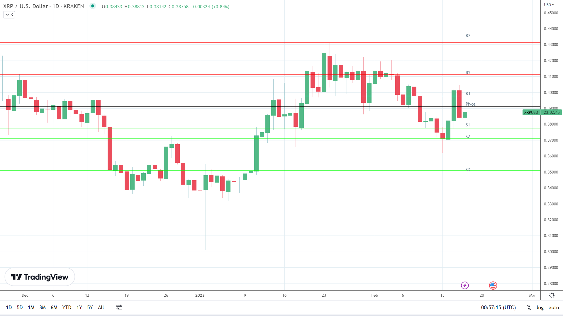 XRP finds support.