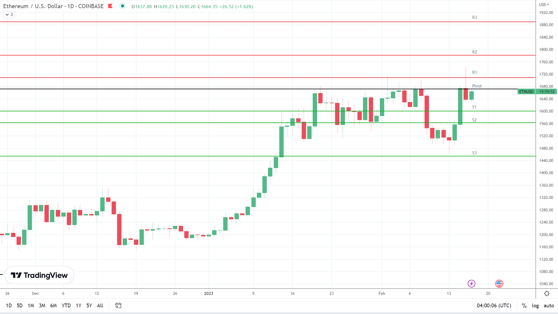 ETH finds morning support.