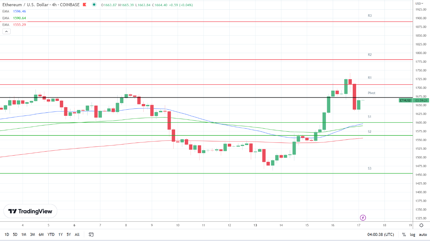 EMAs remain bullish.