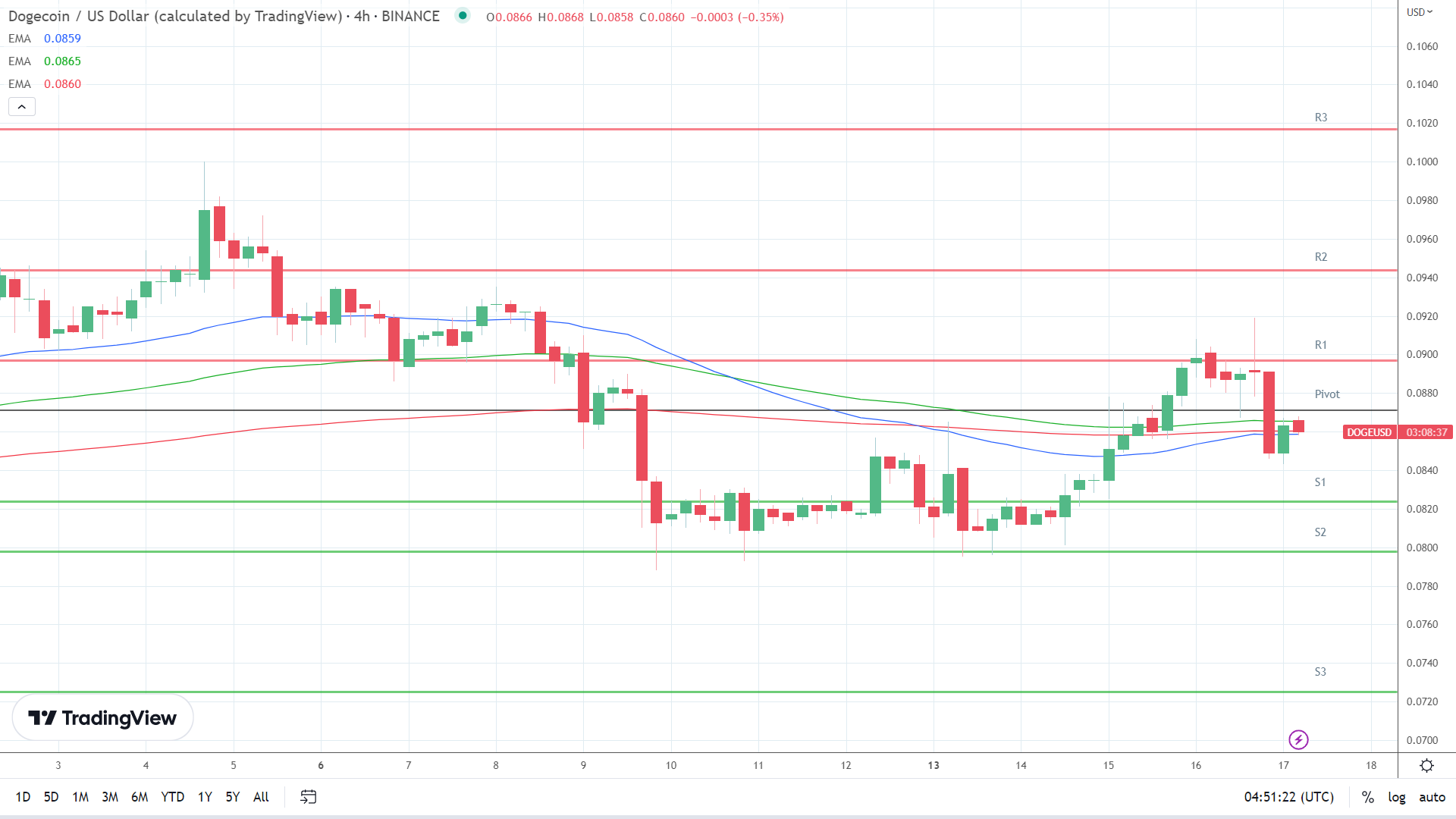 EMAs are bullish.