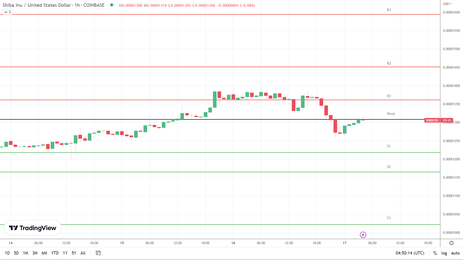 SHIB support levels in play below the pivot.