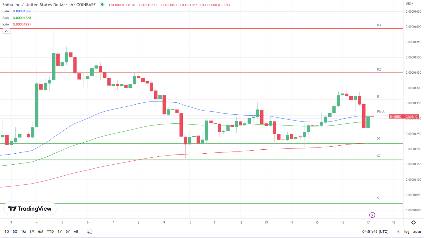 EMAs remain bullish.