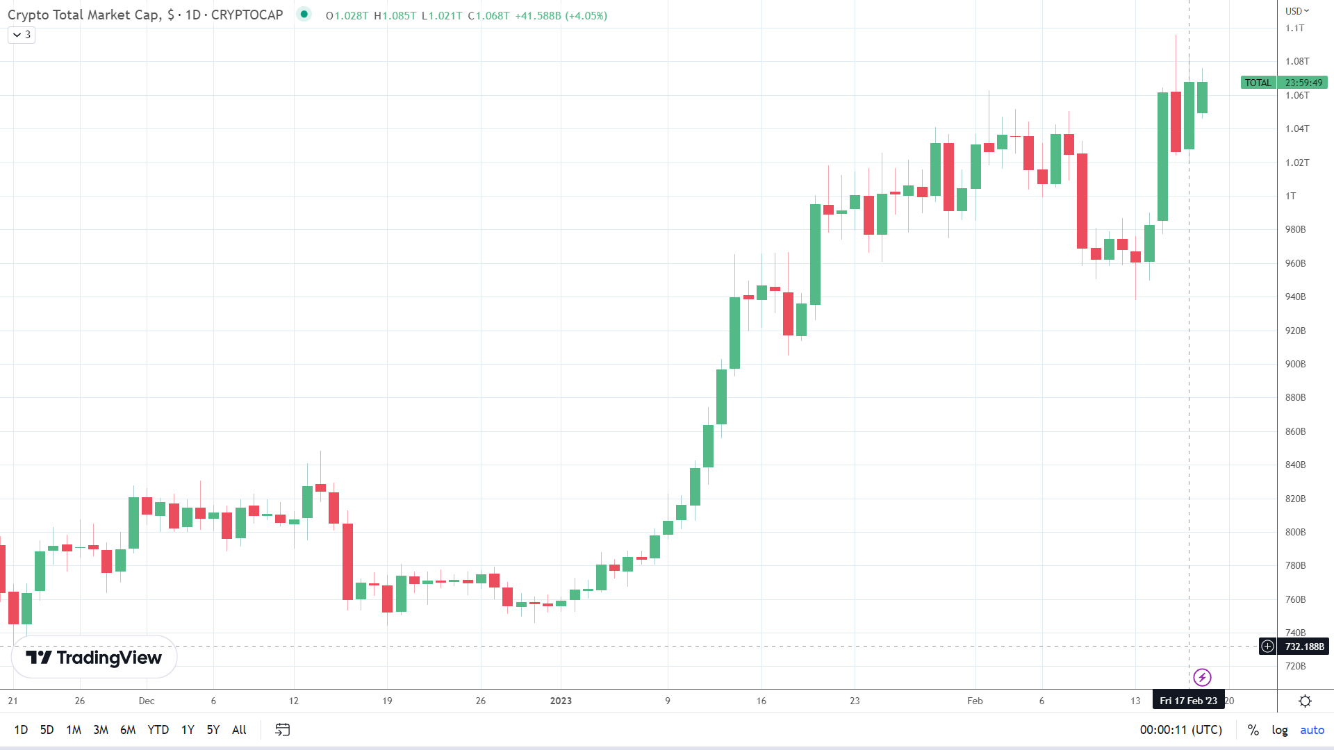 Crypto market cap nears $1.1 trillion.