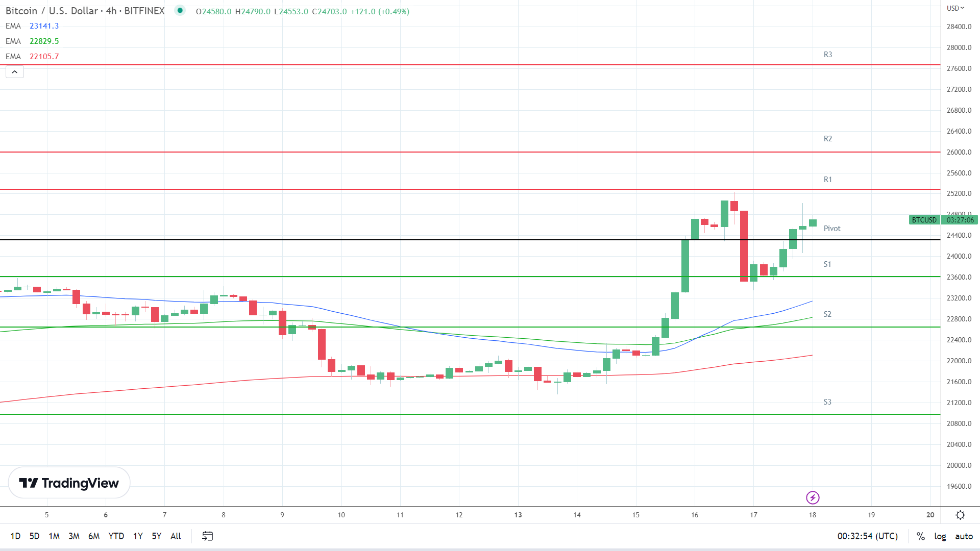 EMAs are bullish.