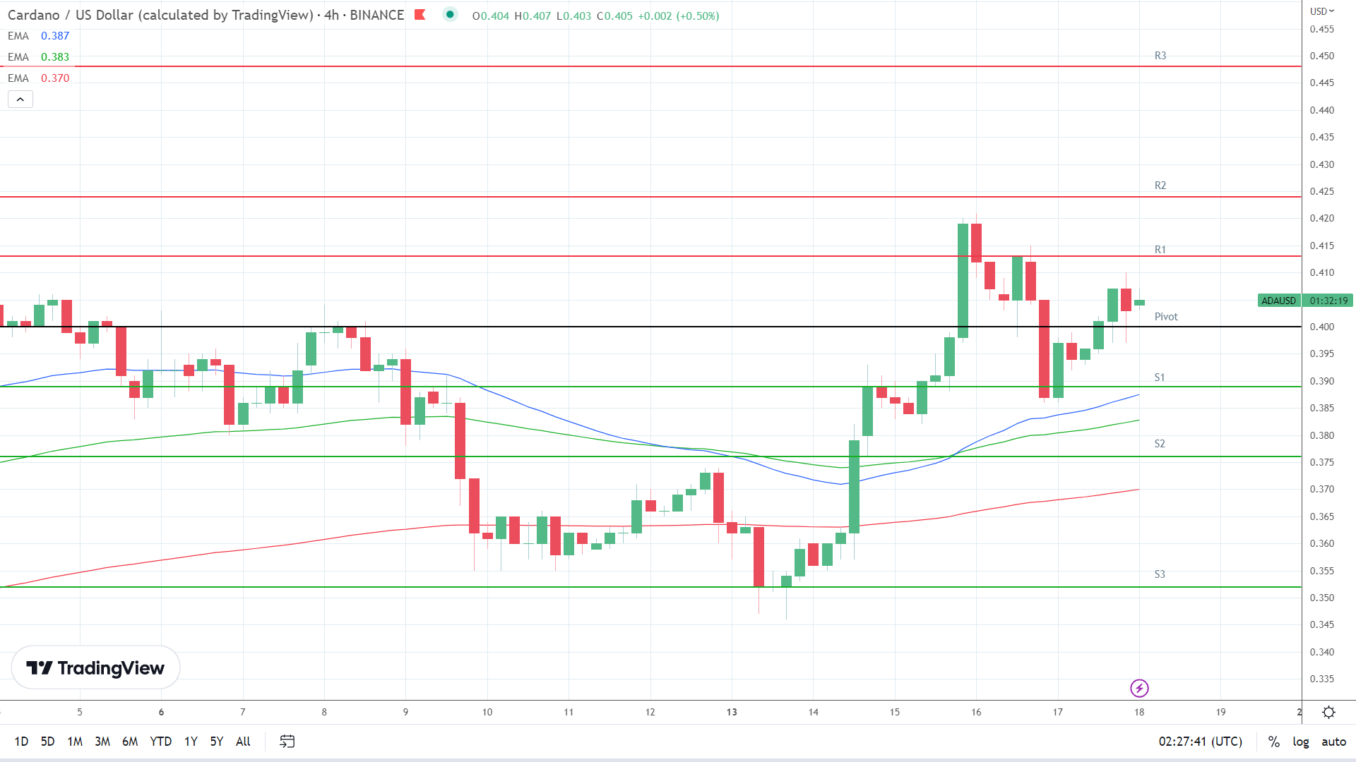 EMAs are bullish.