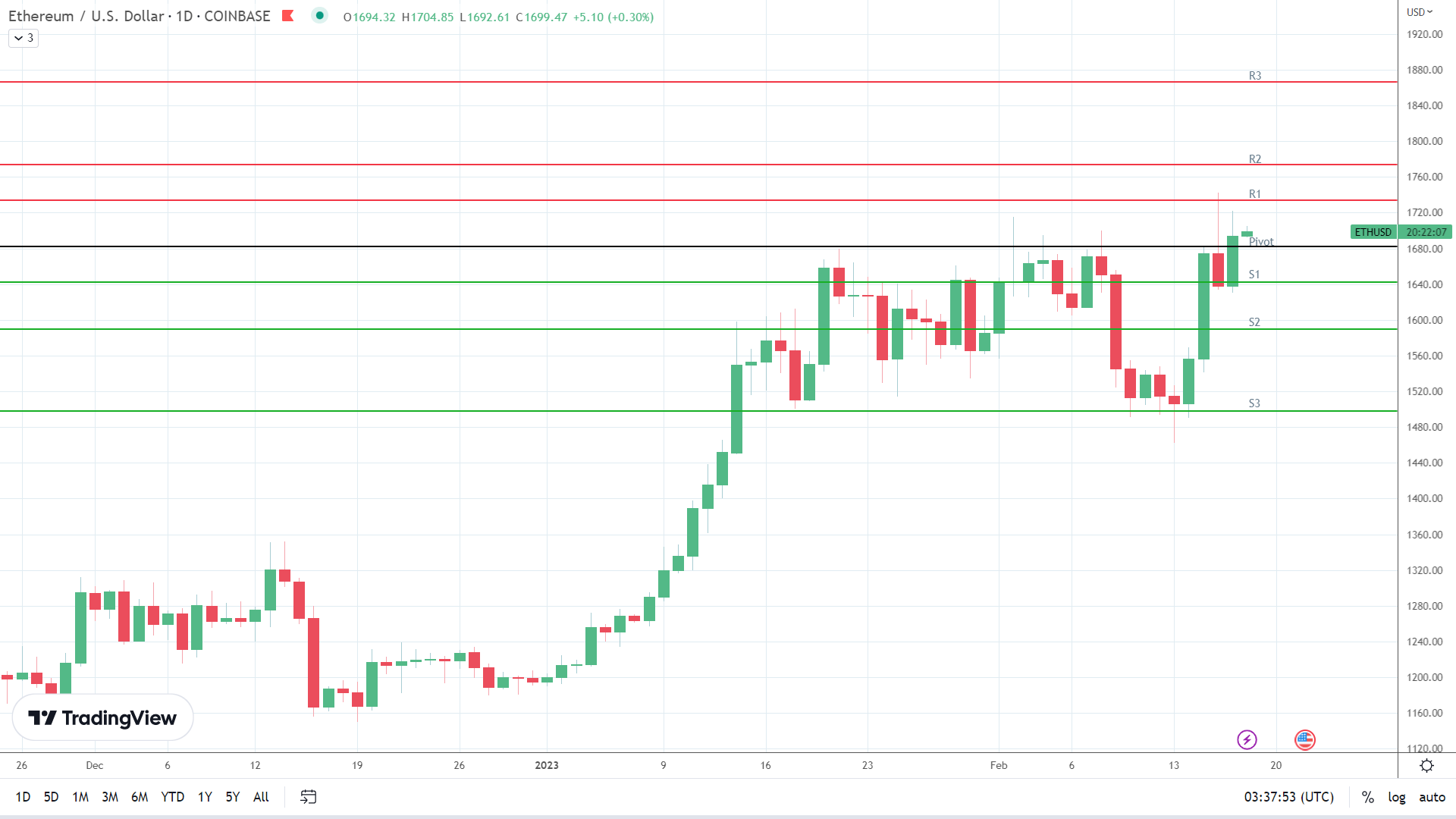 ETH finds support.