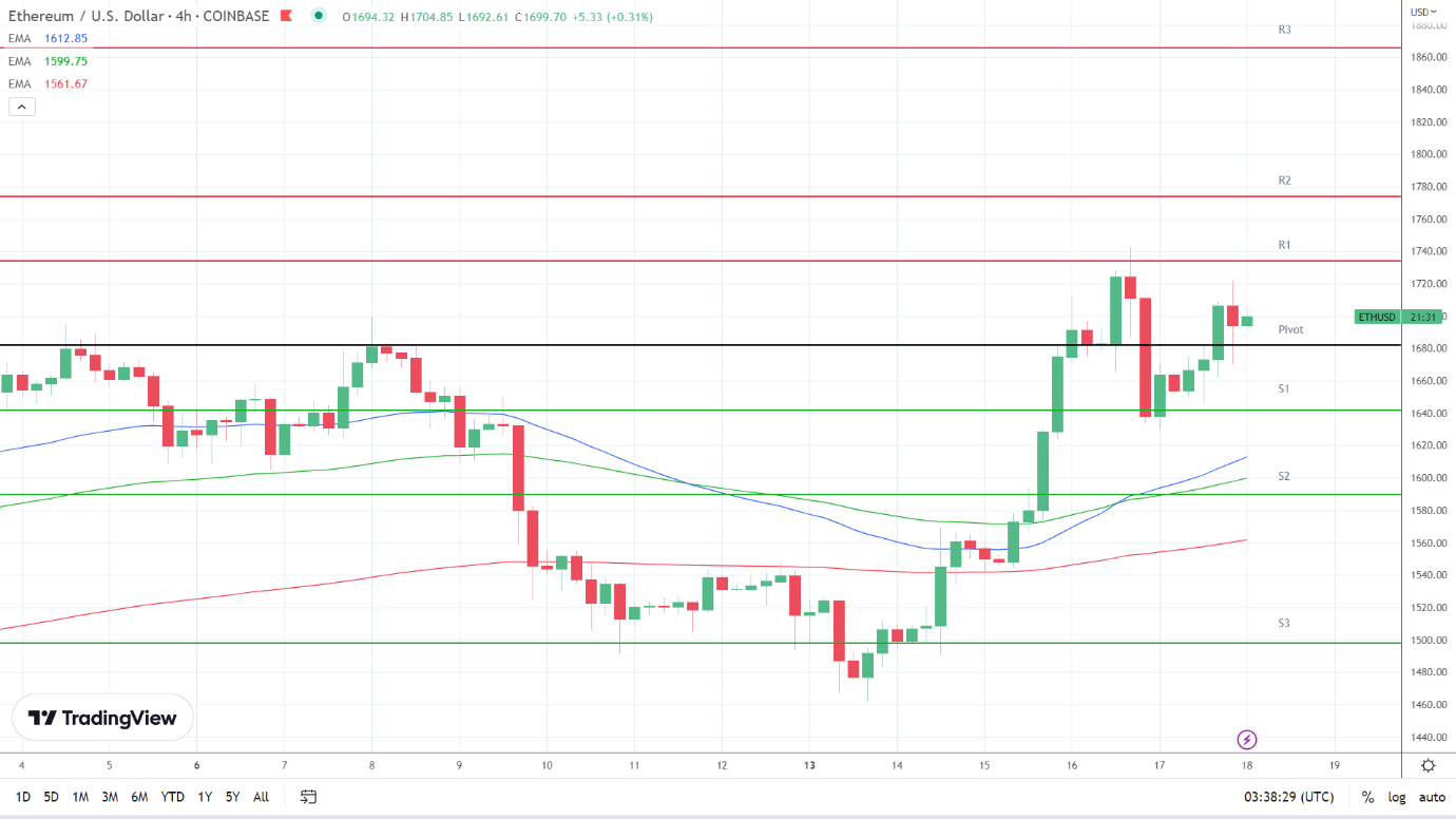 EMAs are bullish.