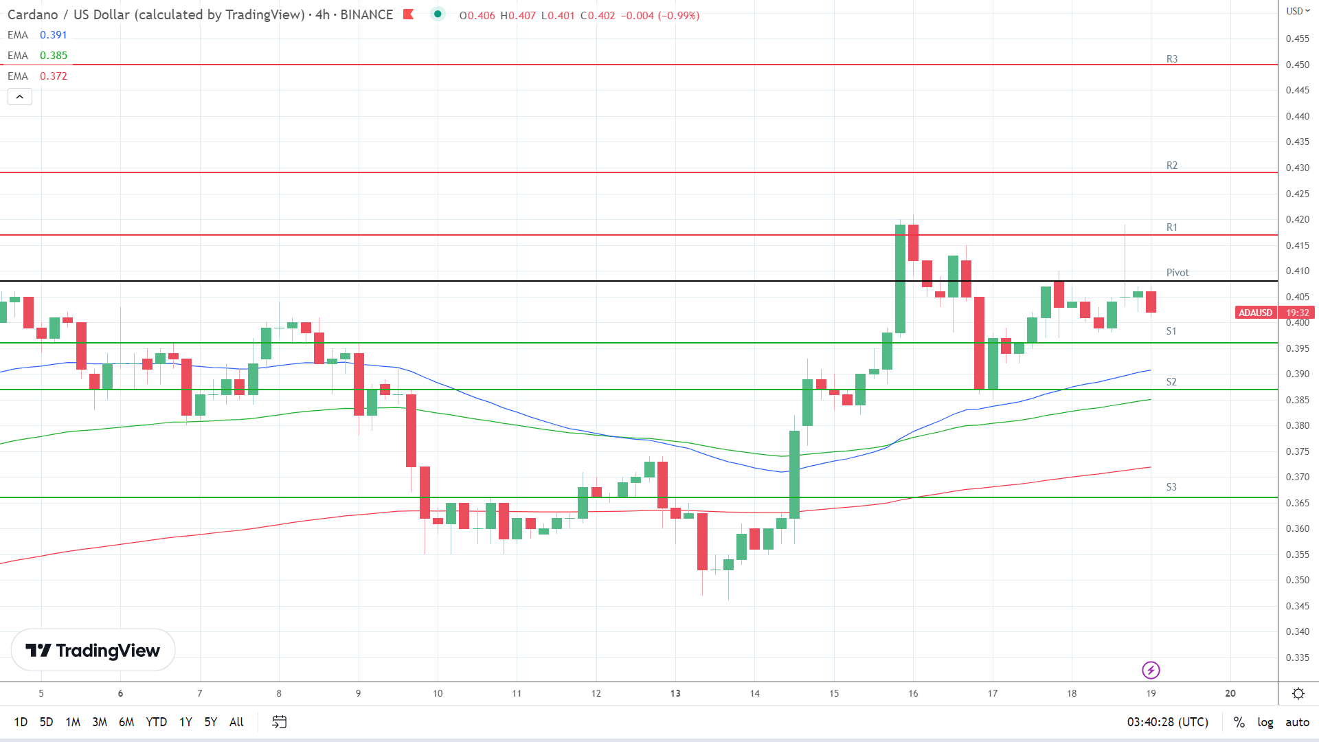 EMAs remain bullish.