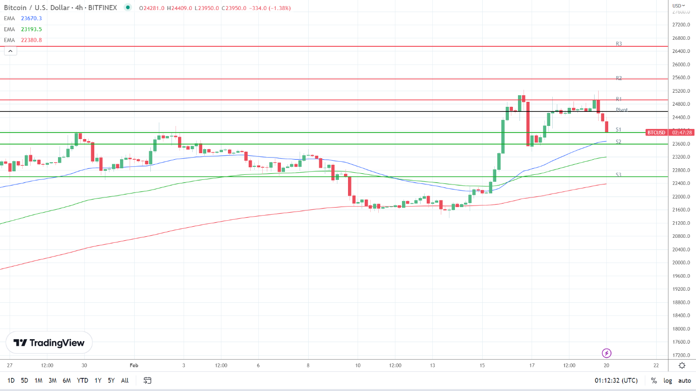 EMAs remain bullish.