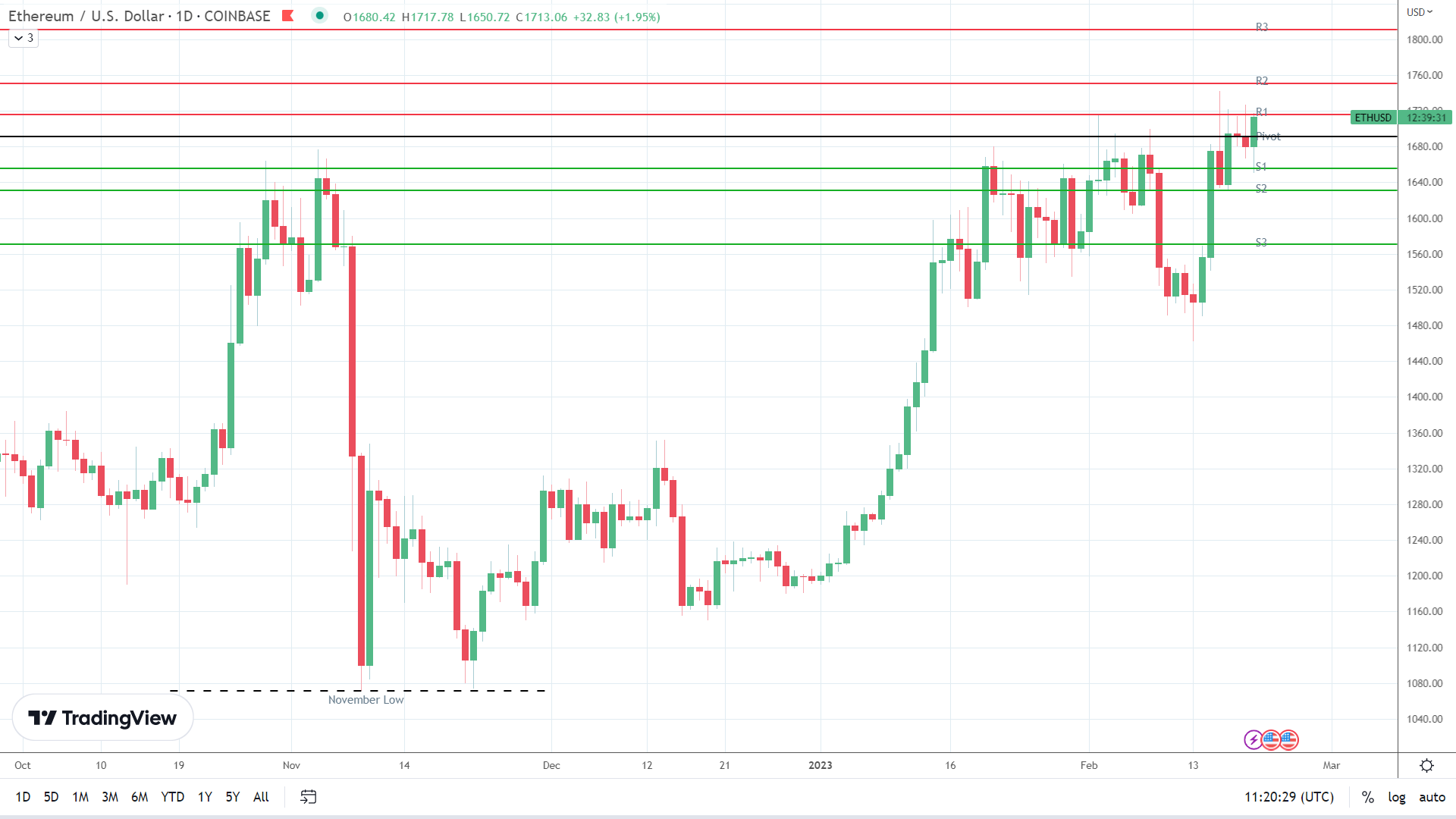 ETH on the move.