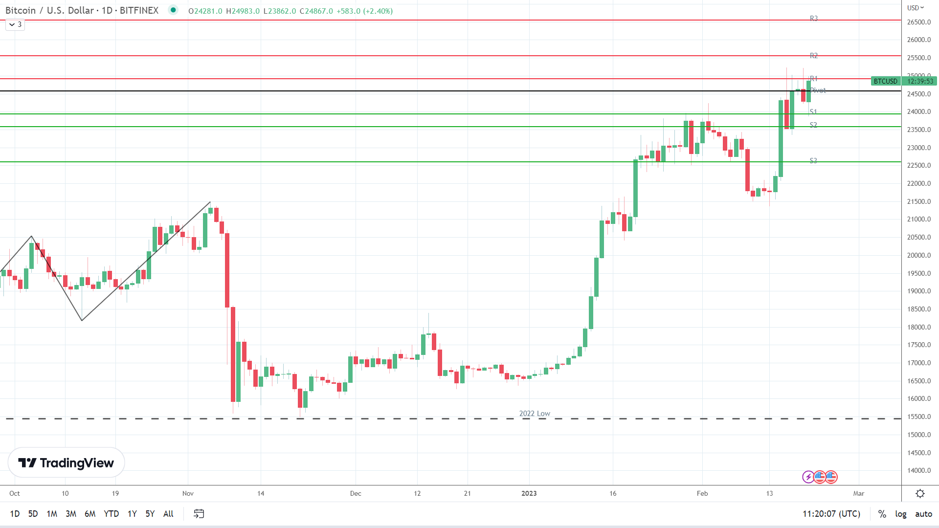 BTC in breakout mode.