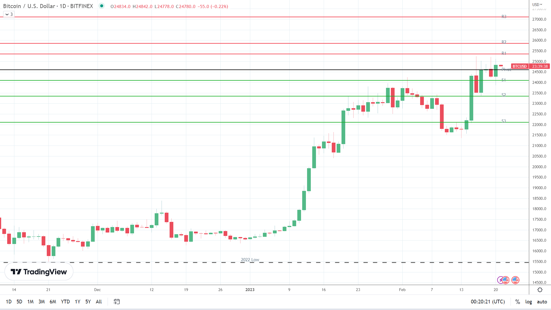 BTC sees early red.