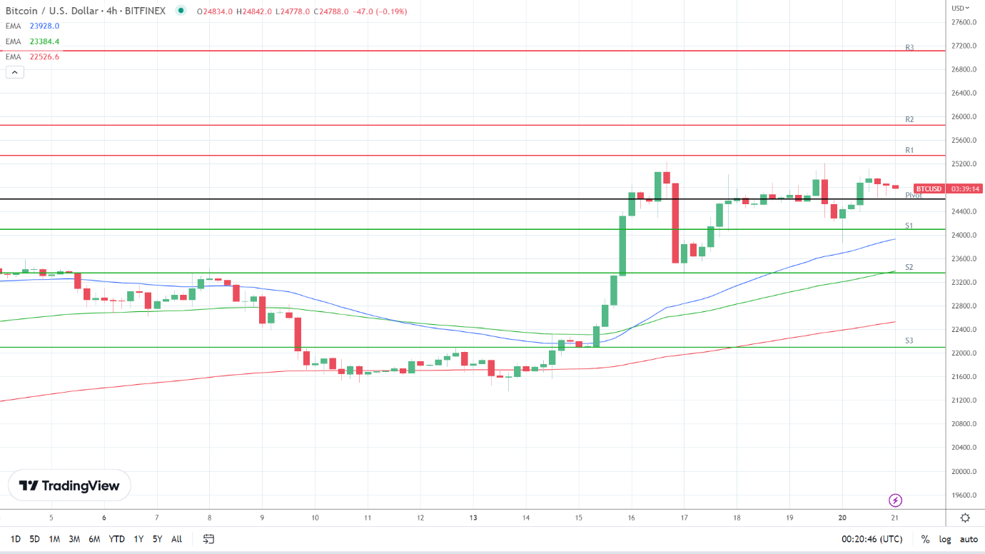 EMAs remain bullish.