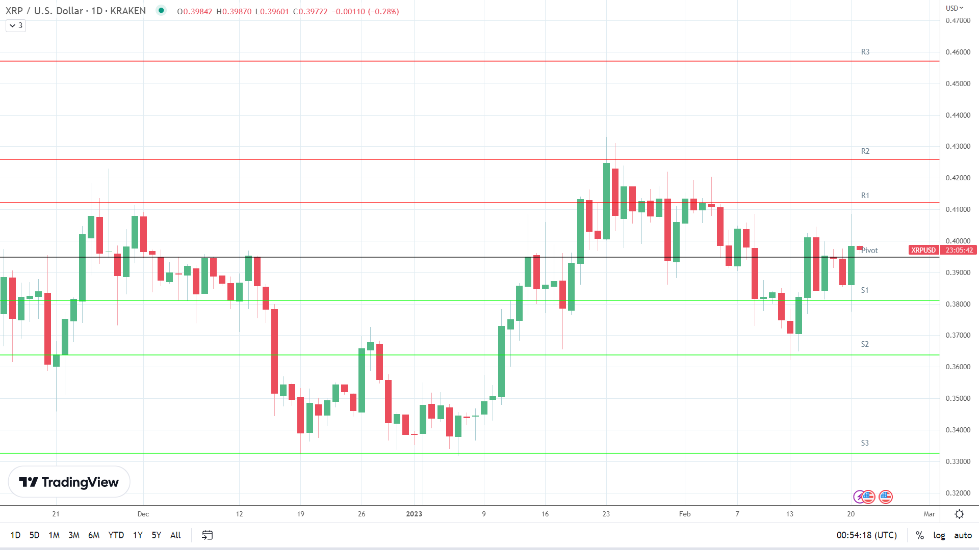 XRP sees early red.