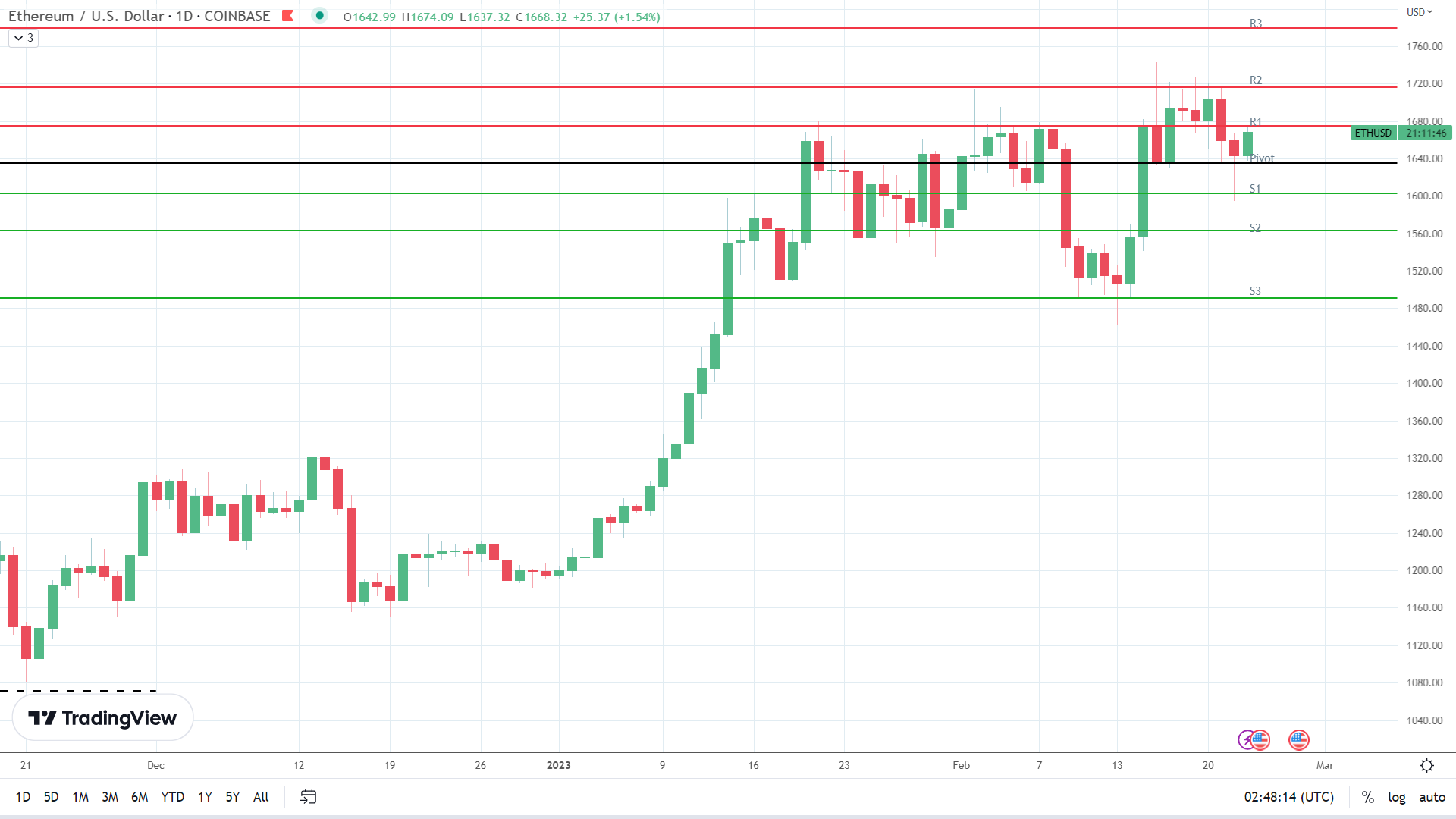 ETH on the move.