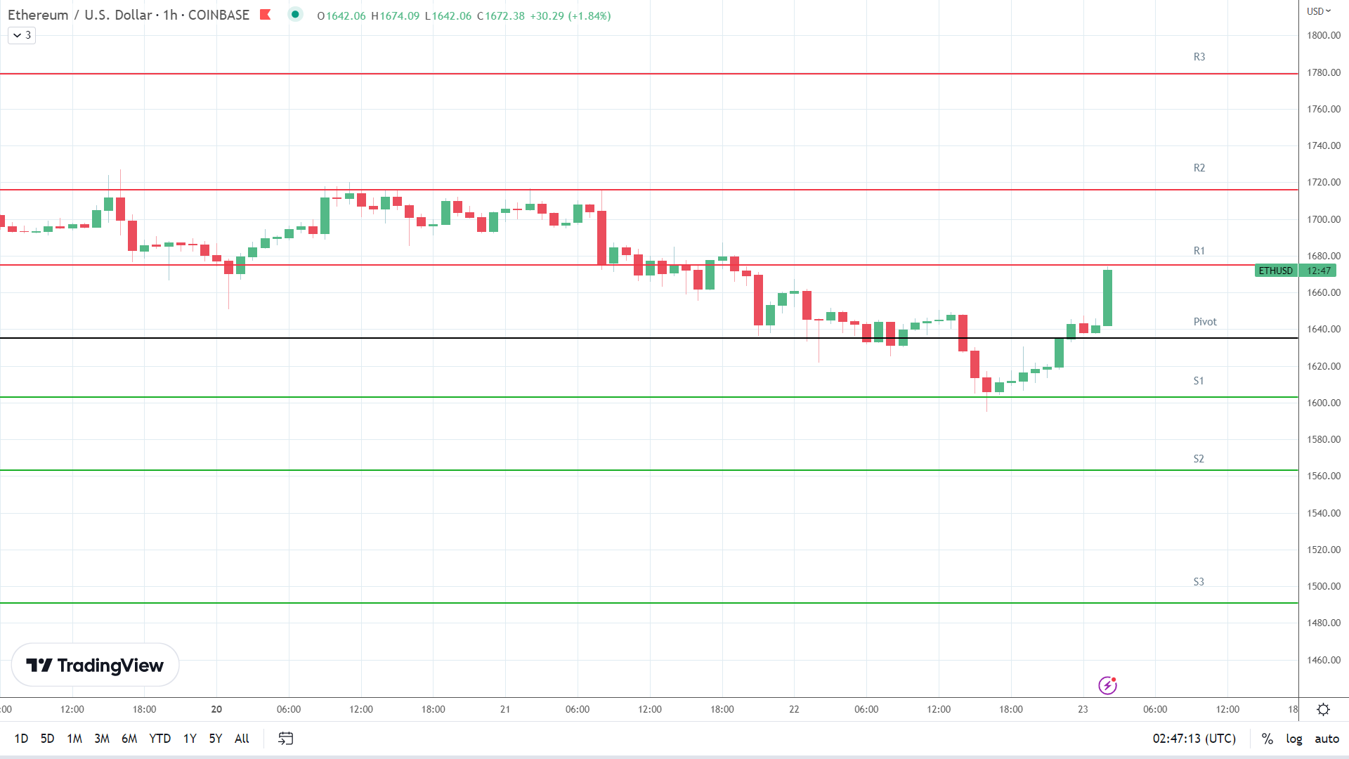 ETH resistance levels in play.