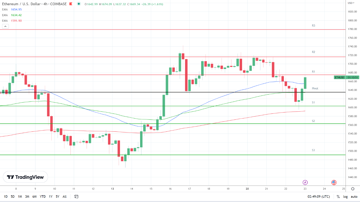 EMAs are bullish.