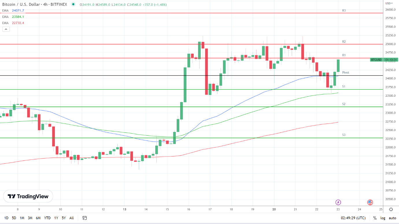 EMAs are bullish.