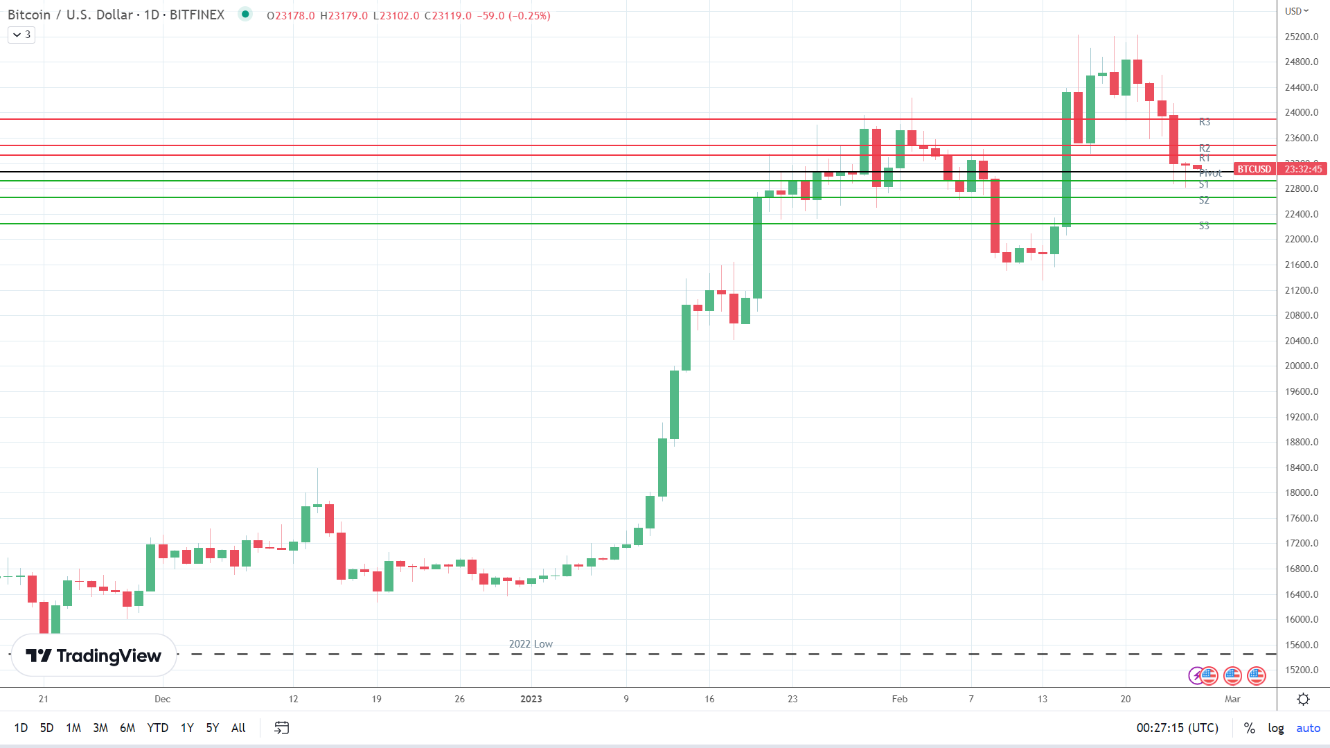 BTC sees red.