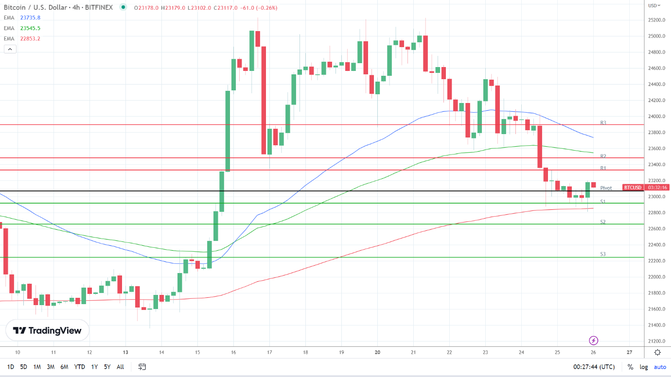 EMAs are bearish.