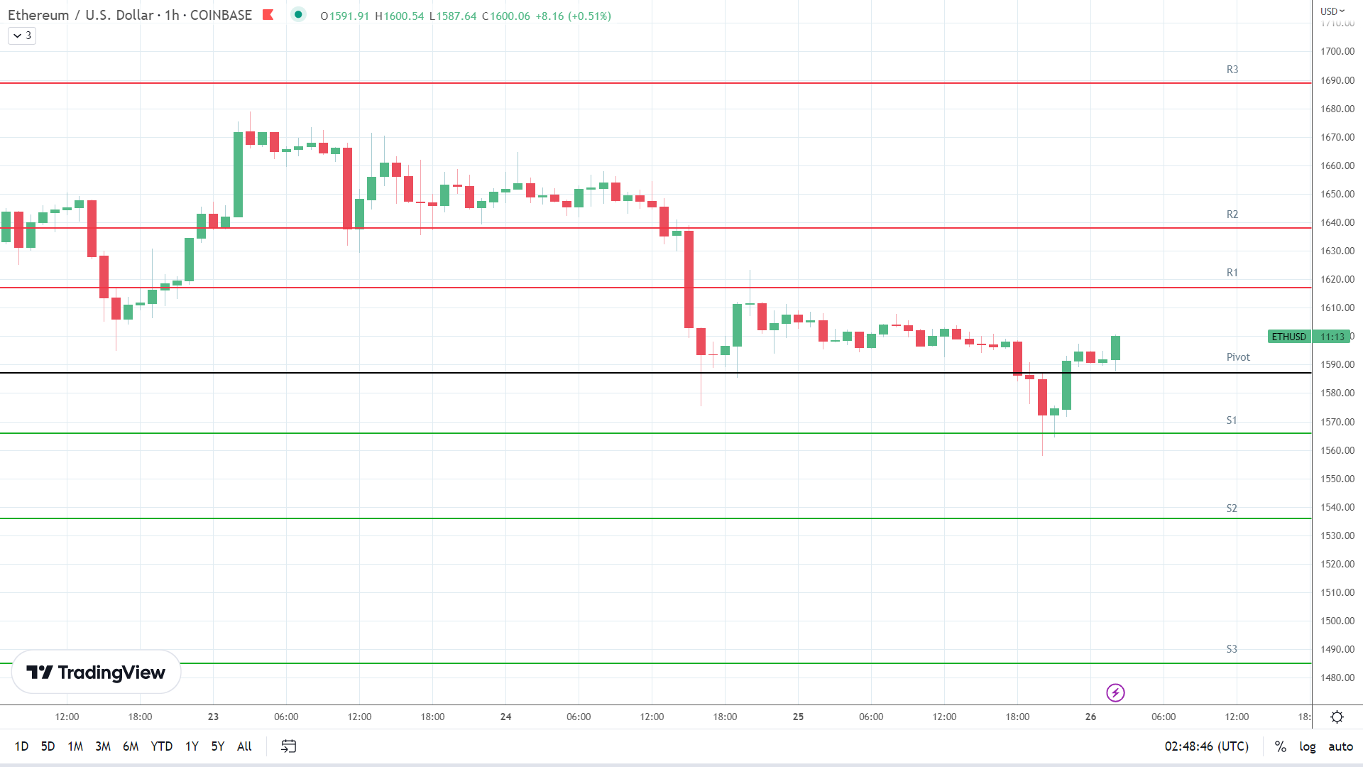 ETH resistance levels in play above the pivot.