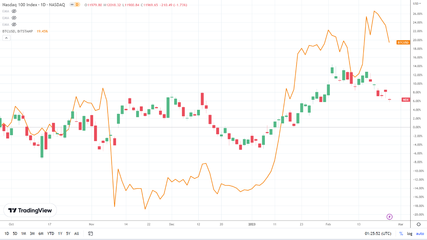 NASDAQ correlation.