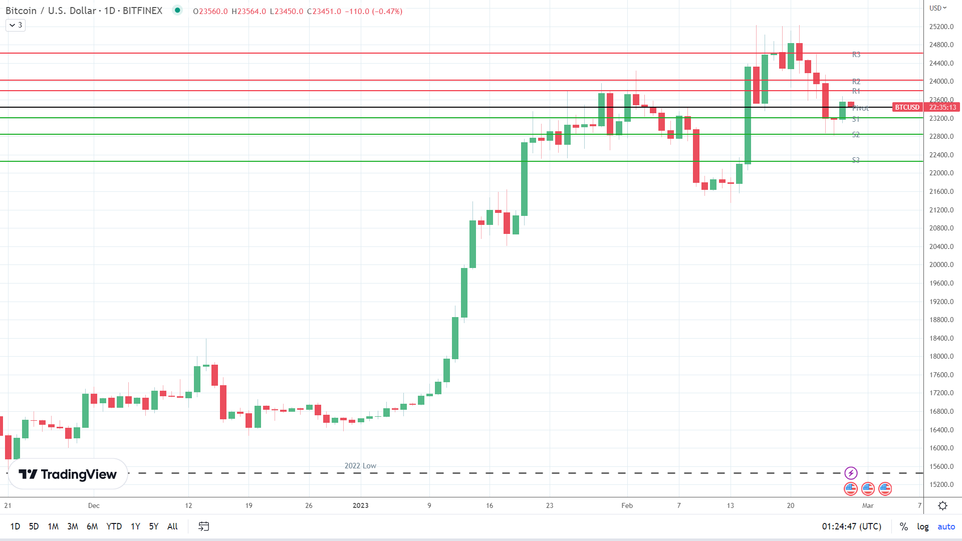 BTC sees red.