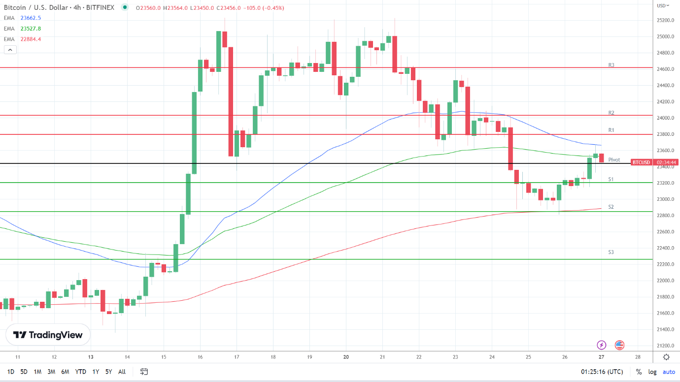 EMAs are bearish.