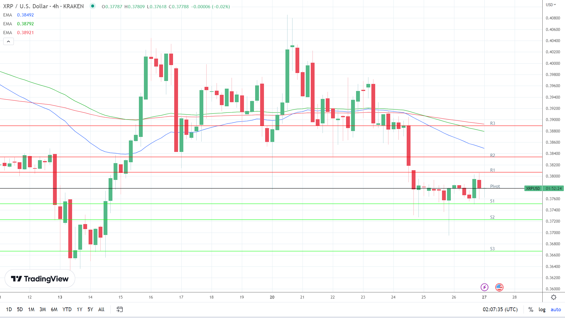 EMAs are bearish.