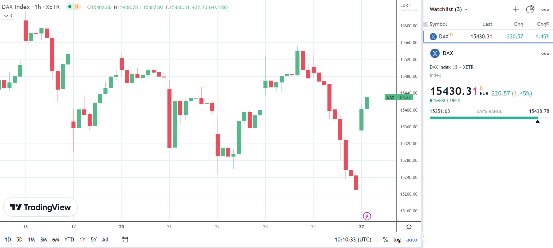 The DAX is on the move.