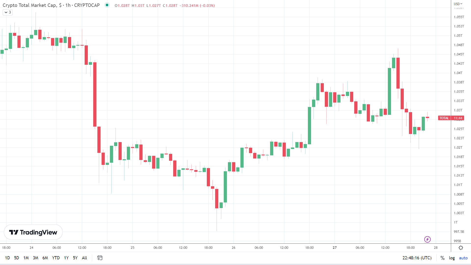 Crypto market finds late support in a choppy session.