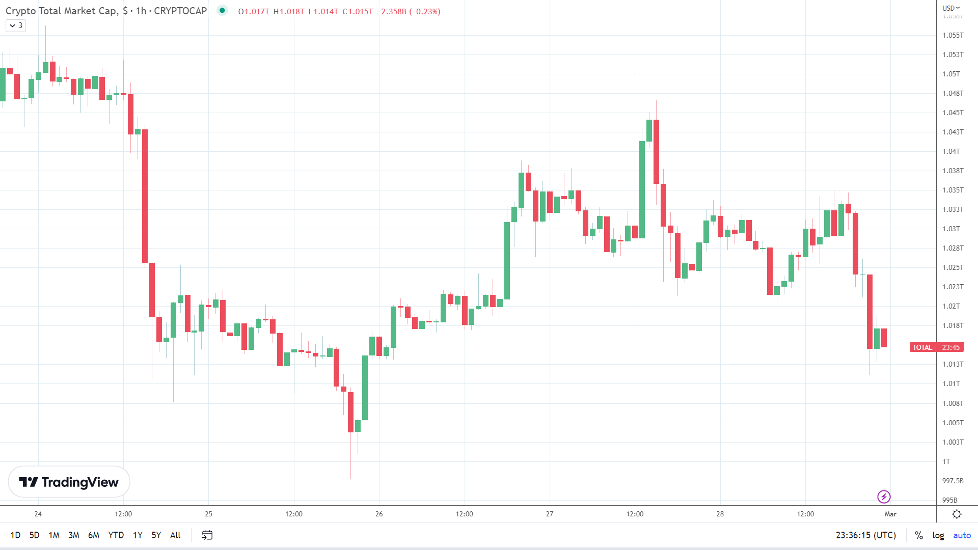Crypto market sees late reversal.