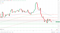EMAs are bearish.