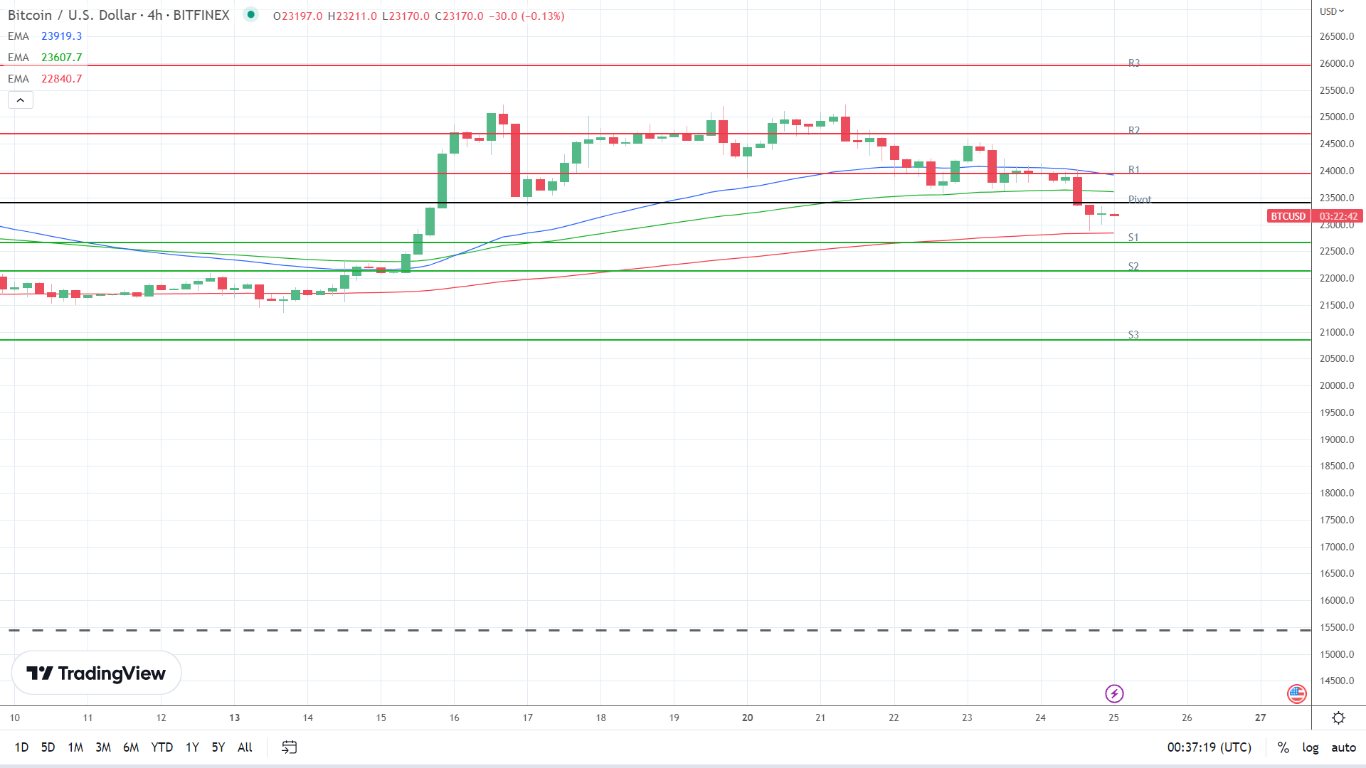 EMAs are bearish.