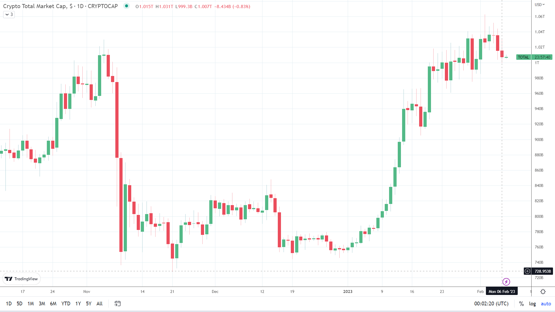 Crypto market falls for a third session.