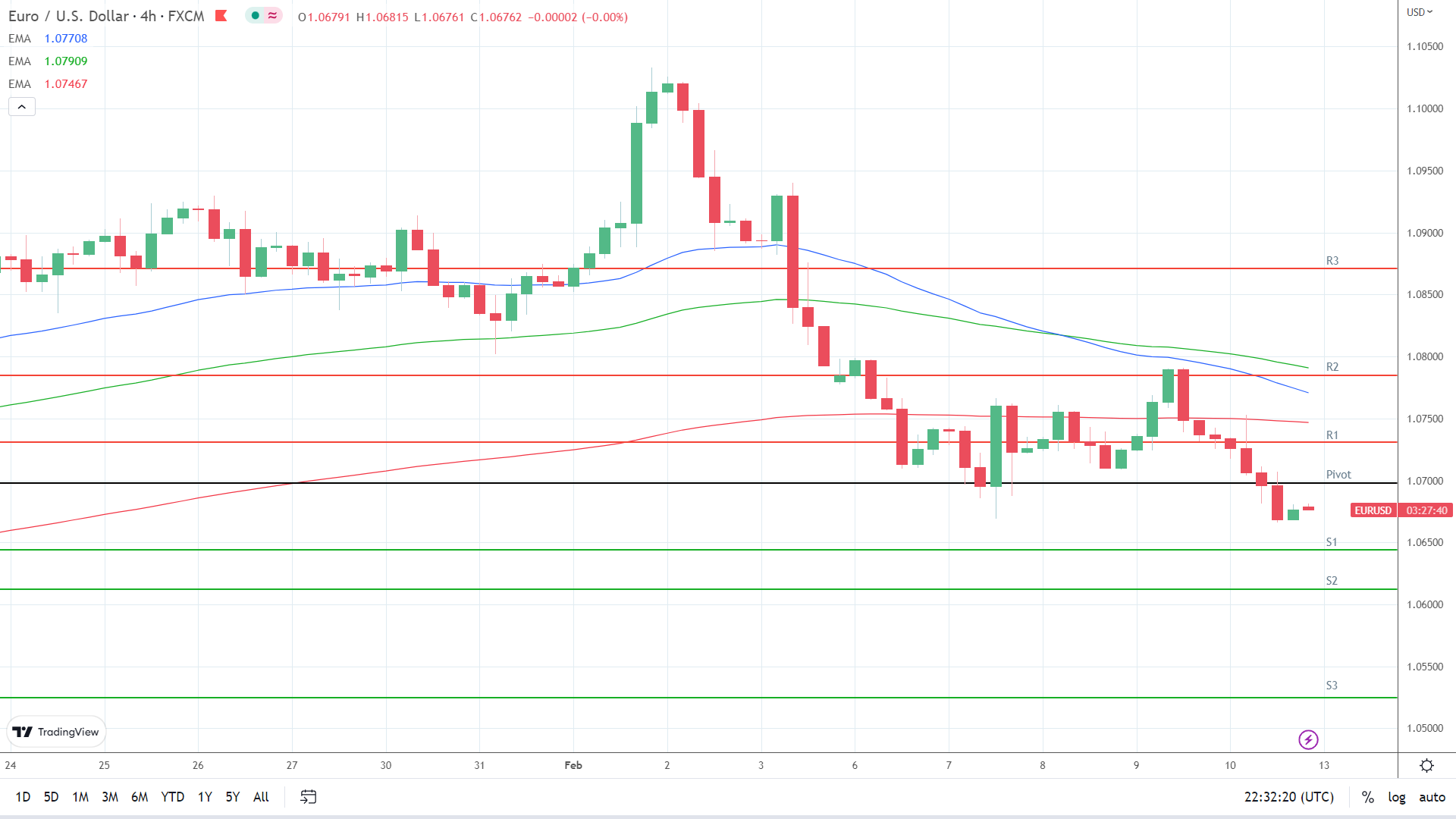 EMAs are bearish.