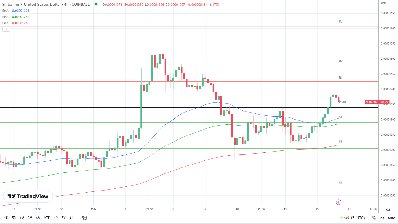 EMAs are bullish.