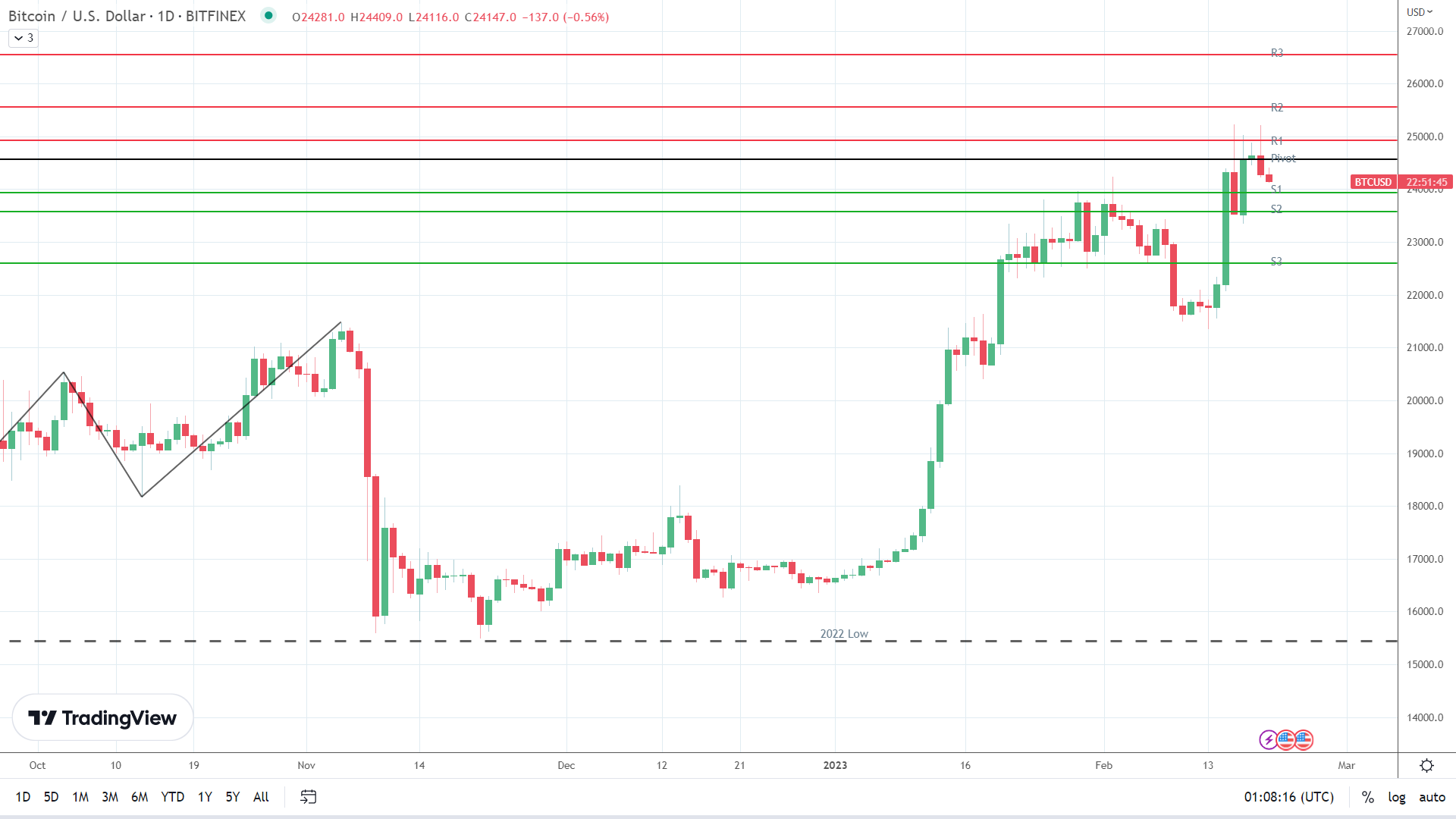 BTC sees early red.