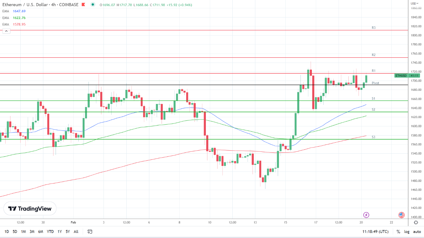 EMAs are bullish.