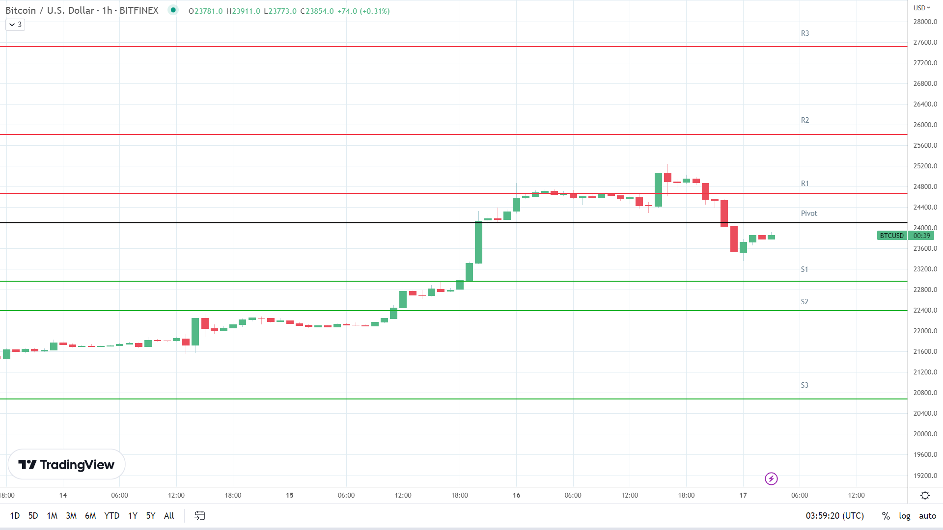 BTC support levels in play below the pivot.