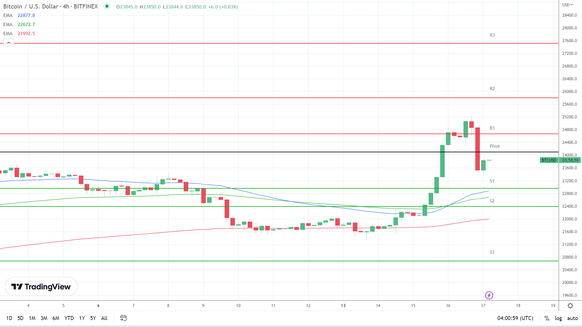 EMAs are bullish.